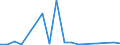 Flow: Exports / Measure: Values / Partner Country: World / Reporting Country: Turkey