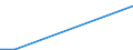 Flow: Exports / Measure: Values / Partner Country: World / Reporting Country: Latvia