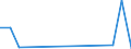 Flow: Exports / Measure: Values / Partner Country: World / Reporting Country: Slovenia