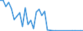 Flow: Exports / Measure: Values / Partner Country: World / Reporting Country: Turkey