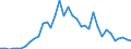 Handelsstrom: Exporte / Maßeinheit: Werte / Partnerland: World / Meldeland: Australia