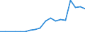 Flow: Exports / Measure: Values / Partner Country: World / Reporting Country: Czech Rep.