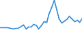 Handelsstrom: Exporte / Maßeinheit: Werte / Partnerland: World / Meldeland: Denmark