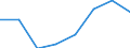 Flow: Exports / Measure: Values / Partner Country: World / Reporting Country: EU 28-Extra EU