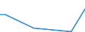 Flow: Exports / Measure: Values / Partner Country: World / Reporting Country: Estonia