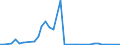 Handelsstrom: Exporte / Maßeinheit: Werte / Partnerland: World / Meldeland: Ireland
