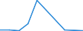 Handelsstrom: Exporte / Maßeinheit: Werte / Partnerland: World / Meldeland: Israel