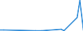 Flow: Exports / Measure: Values / Partner Country: World / Reporting Country: Lithuania