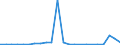 Flow: Exports / Measure: Values / Partner Country: World / Reporting Country: Luxembourg