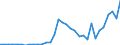 Handelsstrom: Exporte / Maßeinheit: Werte / Partnerland: World / Meldeland: Mexico