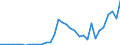 Flow: Exports / Measure: Values / Partner Country: World / Reporting Country: Mexico