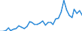 Handelsstrom: Exporte / Maßeinheit: Werte / Partnerland: World / Meldeland: New Zealand