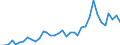 Flow: Exports / Measure: Values / Partner Country: World / Reporting Country: New Zealand