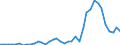 Handelsstrom: Exporte / Maßeinheit: Werte / Partnerland: World / Meldeland: Portugal