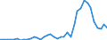 Flow: Exports / Measure: Values / Partner Country: World / Reporting Country: Portugal