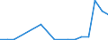 Flow: Exports / Measure: Values / Partner Country: World / Reporting Country: Slovenia