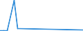 Flow: Exports / Measure: Values / Partner Country: Denmark / Reporting Country: Sweden