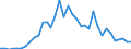 Flow: Exports / Measure: Values / Partner Country: Japan / Reporting Country: Australia