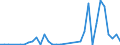 Flow: Exports / Measure: Values / Partner Country: Japan / Reporting Country: Portugal