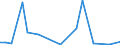 Flow: Exports / Measure: Values / Partner Country: New Zealand / Reporting Country: Australia