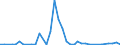 Flow: Exports / Measure: Values / Partner Country: World / Reporting Country: Australia