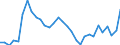 Flow: Exports / Measure: Values / Partner Country: World / Reporting Country: Belgium