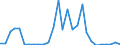 Flow: Exports / Measure: Values / Partner Country: World / Reporting Country: Estonia