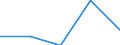 Flow: Exports / Measure: Values / Partner Country: World / Reporting Country: Hungary