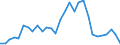 Flow: Exports / Measure: Values / Partner Country: World / Reporting Country: Latvia