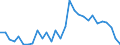 Handelsstrom: Exporte / Maßeinheit: Werte / Partnerland: World / Meldeland: Lithuania