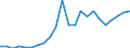 Flow: Exports / Measure: Values / Partner Country: World / Reporting Country: Luxembourg