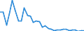 Flow: Exports / Measure: Values / Partner Country: World / Reporting Country: Poland