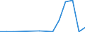 Flow: Exports / Measure: Values / Partner Country: World / Reporting Country: Slovenia