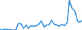 Flow: Exports / Measure: Values / Partner Country: World / Reporting Country: Spain