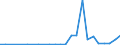 Flow: Exports / Measure: Values / Partner Country: World / Reporting Country: Austria