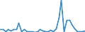 Flow: Exports / Measure: Values / Partner Country: World / Reporting Country: Denmark