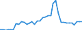 Flow: Exports / Measure: Values / Partner Country: World / Reporting Country: France incl. Monaco & overseas