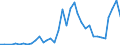 Handelsstrom: Exporte / Maßeinheit: Werte / Partnerland: World / Meldeland: Greece