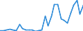 Flow: Exports / Measure: Values / Partner Country: World / Reporting Country: Latvia