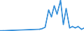 Flow: Exports / Measure: Values / Partner Country: World / Reporting Country: Poland