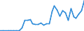 Handelsstrom: Exporte / Maßeinheit: Werte / Partnerland: World / Meldeland: Sweden