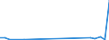 Flow: Exports / Measure: Values / Partner Country: Croatia / Reporting Country: Slovenia