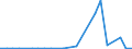 Flow: Exports / Measure: Values / Partner Country: USA incl. Puerto Rico / Reporting Country: Spain