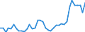 Handelsstrom: Exporte / Maßeinheit: Werte / Partnerland: World / Meldeland: Denmark