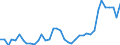 Flow: Exports / Measure: Values / Partner Country: World / Reporting Country: Denmark