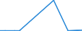 Flow: Exports / Measure: Values / Partner Country: World / Reporting Country: Estonia