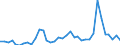 Handelsstrom: Exporte / Maßeinheit: Werte / Partnerland: World / Meldeland: France incl. Monaco & overseas