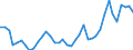 Flow: Exports / Measure: Values / Partner Country: World / Reporting Country: Ireland