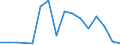 Flow: Exports / Measure: Values / Partner Country: World / Reporting Country: Latvia