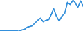 Handelsstrom: Exporte / Maßeinheit: Werte / Partnerland: World / Meldeland: Sweden